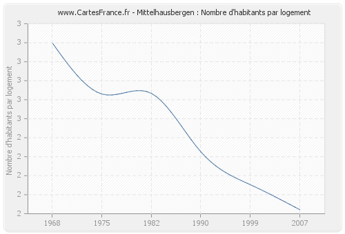 Mittelhausbergen : Nombre d'habitants par logement