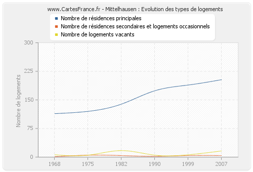 Mittelhausen : Evolution des types de logements