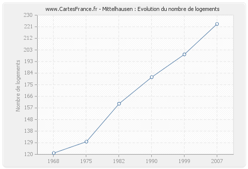 Mittelhausen : Evolution du nombre de logements