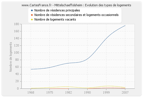 Mittelschaeffolsheim : Evolution des types de logements