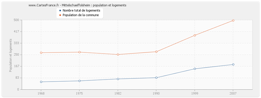 Mittelschaeffolsheim : population et logements