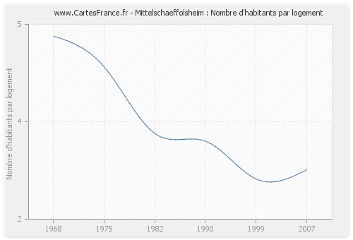 Mittelschaeffolsheim : Nombre d'habitants par logement