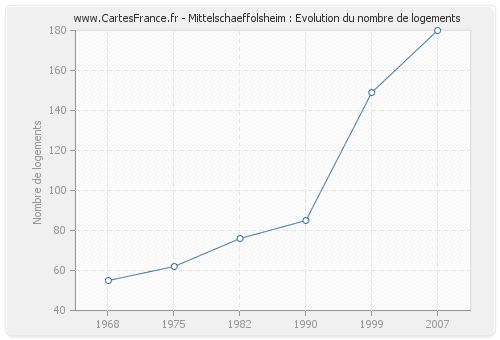 Mittelschaeffolsheim : Evolution du nombre de logements