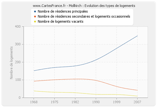 Mollkirch : Evolution des types de logements