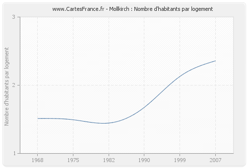 Mollkirch : Nombre d'habitants par logement