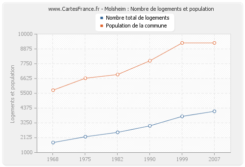 Molsheim : Nombre de logements et population