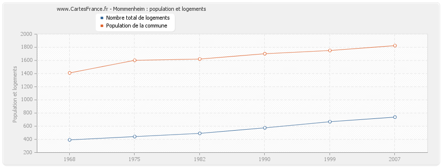 Mommenheim : population et logements