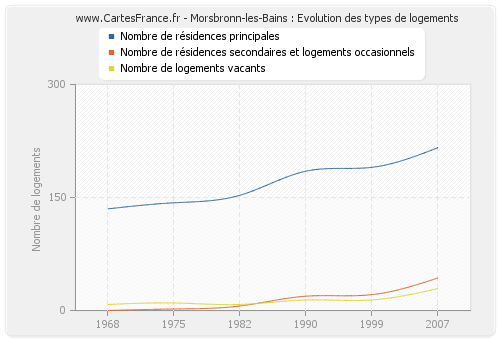 Morsbronn-les-Bains : Evolution des types de logements