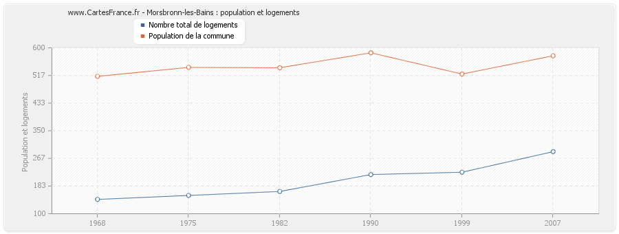 Morsbronn-les-Bains : population et logements