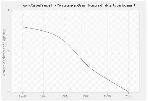 Morsbronn-les-Bains : Nombre d'habitants par logement