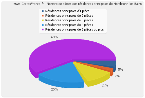 Nombre de pièces des résidences principales de Morsbronn-les-Bains