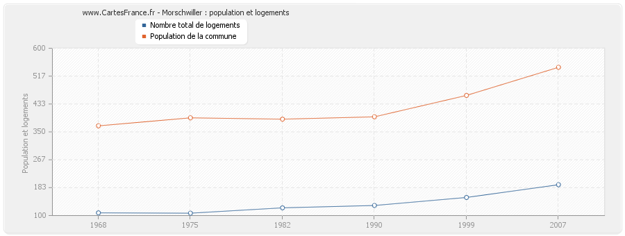 Morschwiller : population et logements