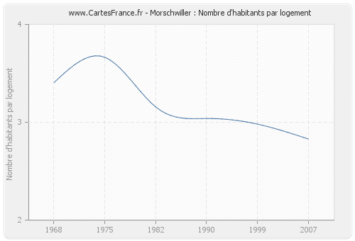 Morschwiller : Nombre d'habitants par logement