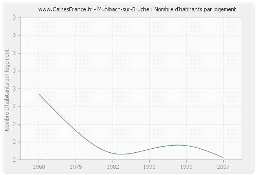 Muhlbach-sur-Bruche : Nombre d'habitants par logement
