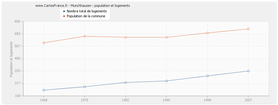 Munchhausen : population et logements