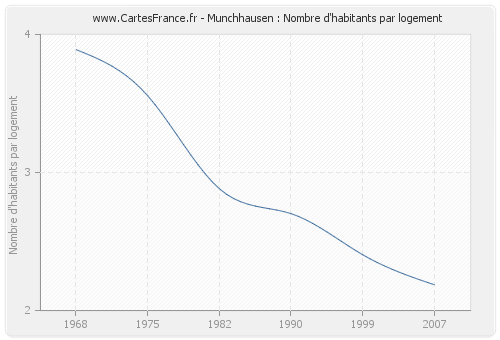 Munchhausen : Nombre d'habitants par logement