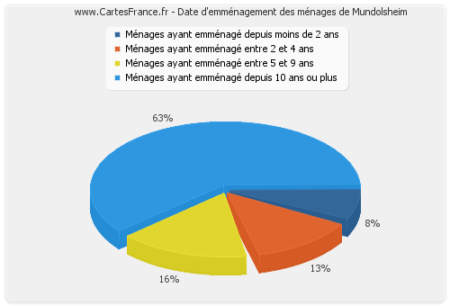 Date d'emménagement des ménages de Mundolsheim