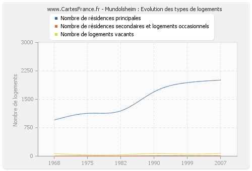 Mundolsheim : Evolution des types de logements