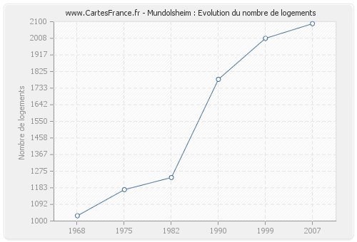 Mundolsheim : Evolution du nombre de logements