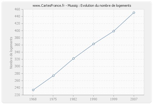 Mussig : Evolution du nombre de logements