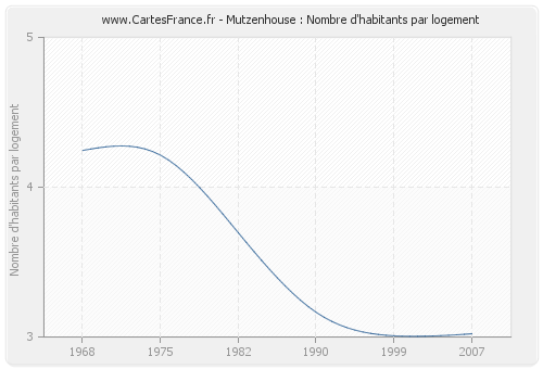 Mutzenhouse : Nombre d'habitants par logement