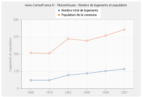 Mutzenhouse : Nombre de logements et population