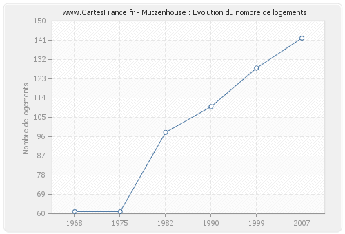 Mutzenhouse : Evolution du nombre de logements