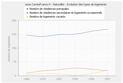 Natzwiller : Evolution des types de logements