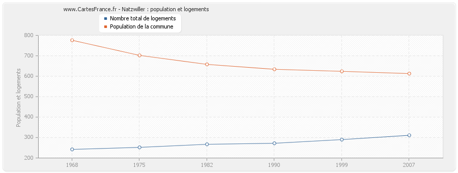 Natzwiller : population et logements