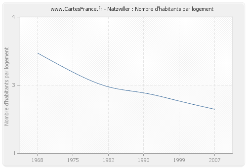 Natzwiller : Nombre d'habitants par logement