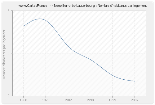 Neewiller-près-Lauterbourg : Nombre d'habitants par logement