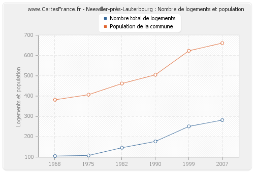 Neewiller-près-Lauterbourg : Nombre de logements et population