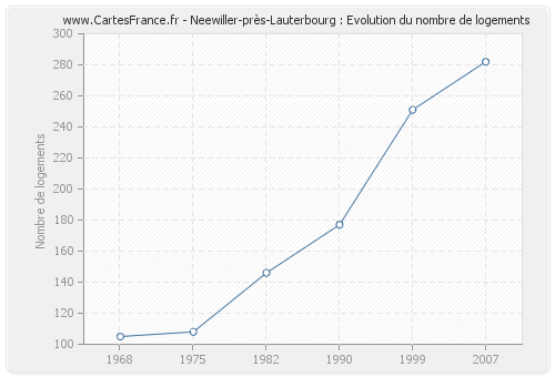 Neewiller-près-Lauterbourg : Evolution du nombre de logements