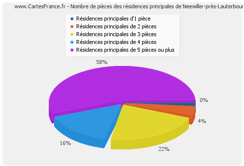 Nombre de pièces des résidences principales de Neewiller-près-Lauterbourg