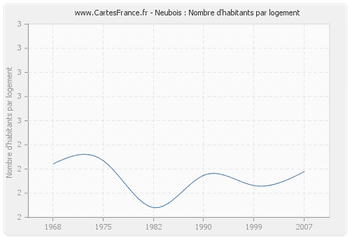 Neubois : Nombre d'habitants par logement