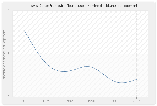 Neuhaeusel : Nombre d'habitants par logement