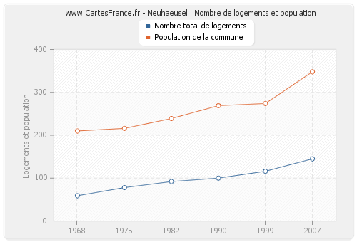 Neuhaeusel : Nombre de logements et population