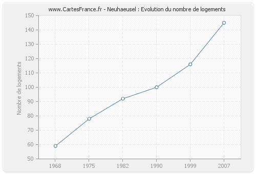 Neuhaeusel : Evolution du nombre de logements