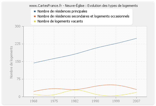 Neuve-Église : Evolution des types de logements