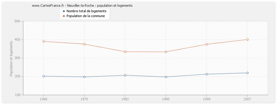 Neuviller-la-Roche : population et logements