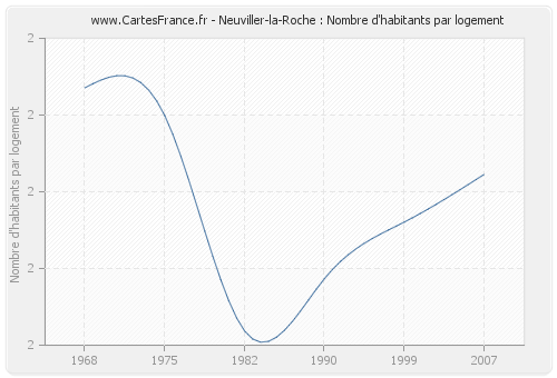 Neuviller-la-Roche : Nombre d'habitants par logement