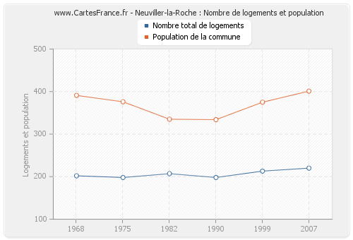 Neuviller-la-Roche : Nombre de logements et population
