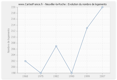 Neuviller-la-Roche : Evolution du nombre de logements