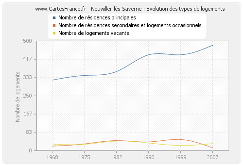 Neuwiller-lès-Saverne : Evolution des types de logements