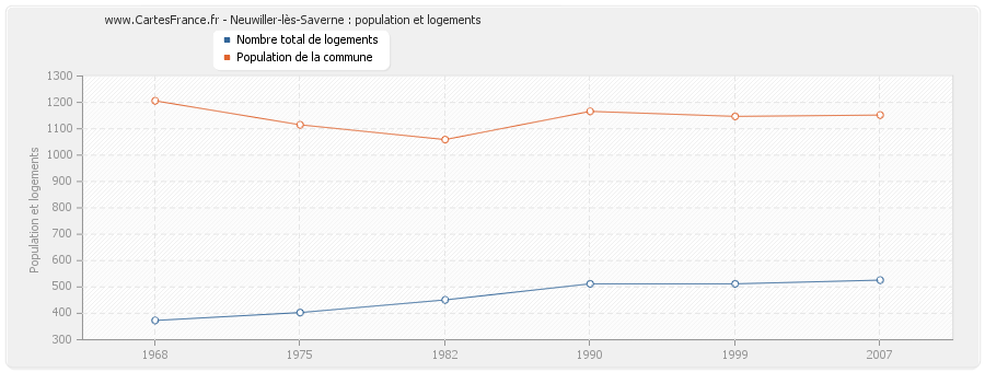 Neuwiller-lès-Saverne : population et logements