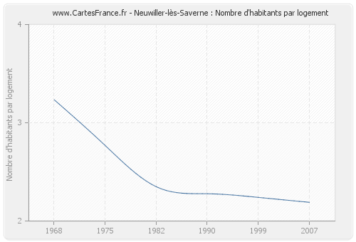 Neuwiller-lès-Saverne : Nombre d'habitants par logement