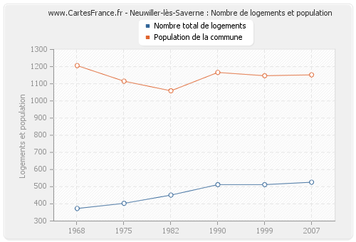 Neuwiller-lès-Saverne : Nombre de logements et population