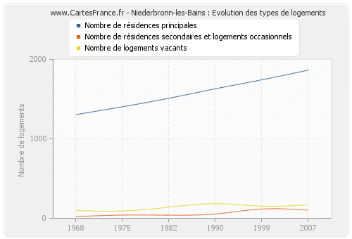 Niederbronn-les-Bains : Evolution des types de logements