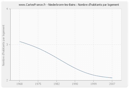 Niederbronn-les-Bains : Nombre d'habitants par logement
