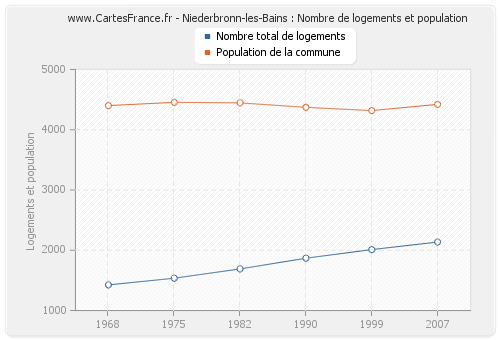 Niederbronn-les-Bains : Nombre de logements et population